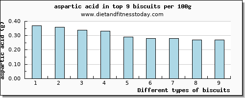 biscuits aspartic acid per 100g